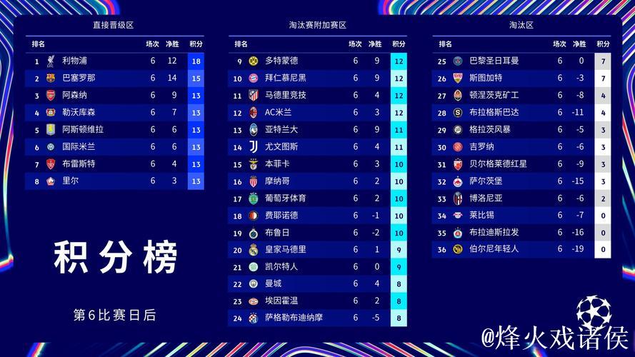 欧冠第6轮结束了所有比赛,最新积分榜如下! 欧冠第6轮结束了所有比赛,最新积分榜如下!