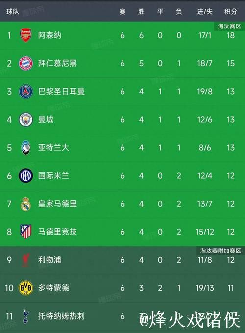 欧冠第6轮结束了所有比赛,最新积分榜如下! 欧冠第6轮结束了所有比赛,最新积分榜如下!