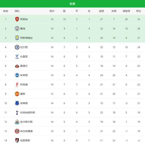 从5轮不胜到9轮8胜，大马丁踢疯了！维拉4-3，埃